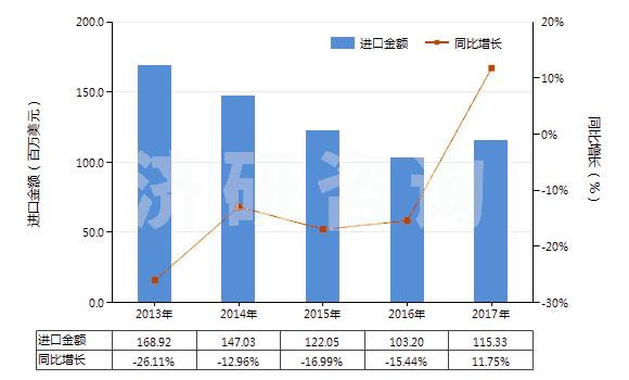 2013-2017年中國(guó)碘(HS28012000)進(jìn)口總額及增速統(tǒng)計(jì)